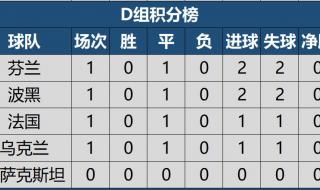 2021-2022五大联赛积分榜 2022世俱杯积分榜